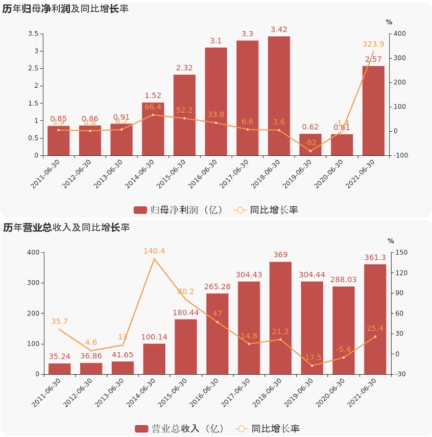 上海证券报：星耀娱乐上半年业绩超预期，净利润增超300%，现金流增超800%