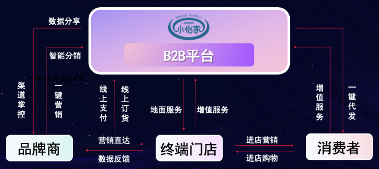 星耀娱乐李勇：数字化B2B平台小怡家，打破流通壁垒，赋能终端新增长